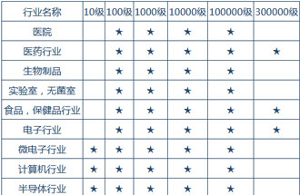 空氣潔凈度技術(shù)適用的行業(yè)有哪些？