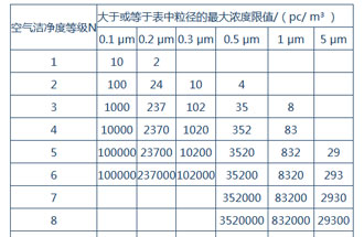 空氣潔凈度是什么？空氣潔凈度的級別怎么區(qū)分？