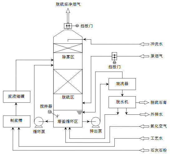 石灰石法工藝流程圖