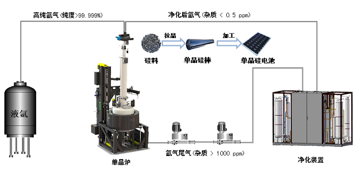 光伏單晶爐氬氣凈化回收技術